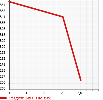 Аукционная статистика: График изменения цены TOYOTA Тойота  TOYOACE Тойо Айс  2008 2000 TRY220 в зависимости от аукционных оценок